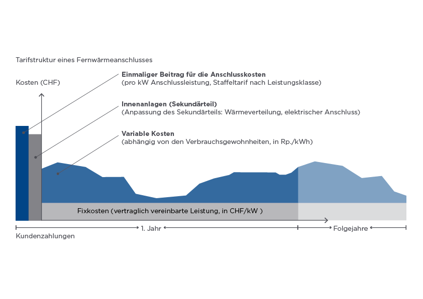 Tarifstruktur eines Fernwärmeanschlusses Fernwärme Freiburg