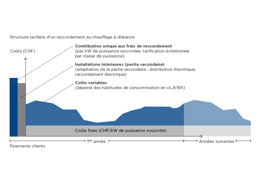 Structure tarifaire d'un raccordement au chauffage à distance