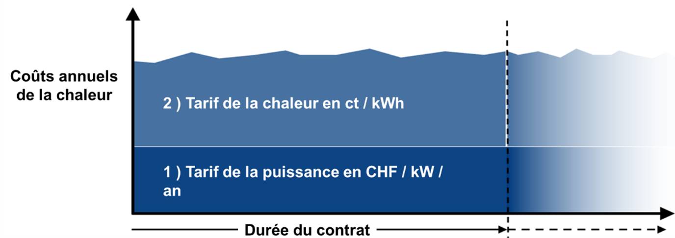 Coûts annuels de la chaleur chauffage à distance Fribourg